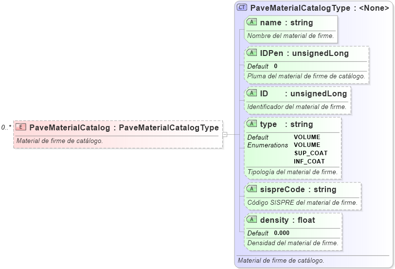 XSD Diagram of PaveMaterialCatalog