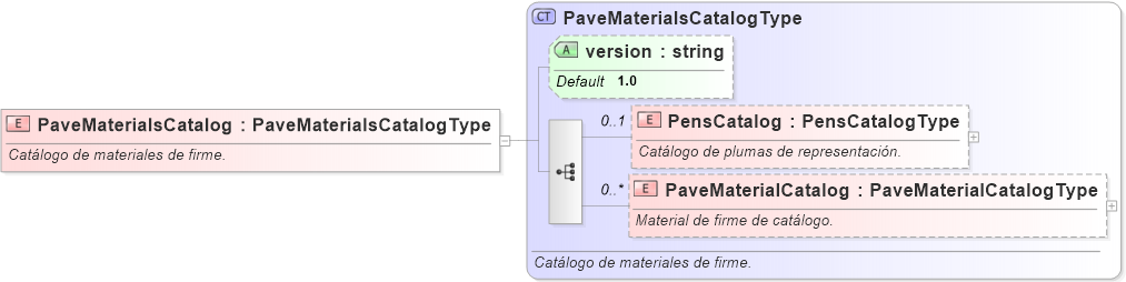 XSD Diagram of PaveMaterialsCatalog