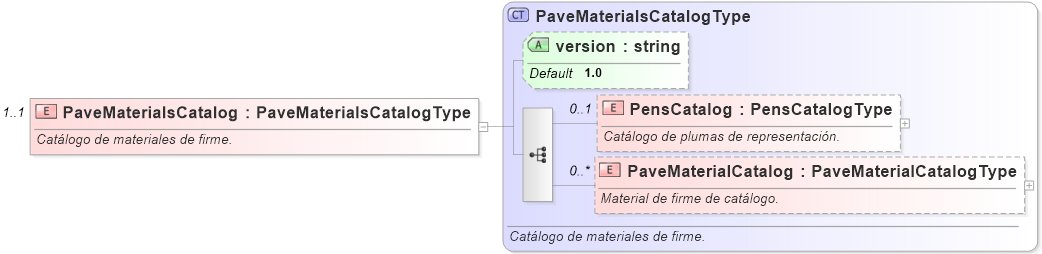 XSD Diagram of PaveMaterialsCatalog