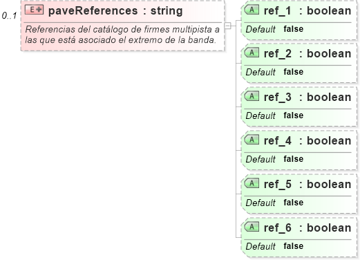 XSD Diagram of paveReferences