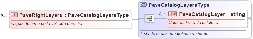 XSD Diagram of PaveRightLayers