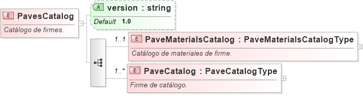XSD Diagram of PavesCatalog