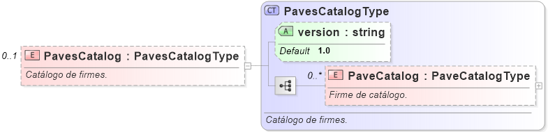 XSD Diagram of PavesCatalog