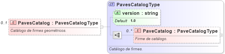 XSD Diagram of PavesCatalog