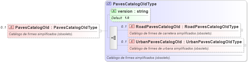 XSD Diagram of PavesCatalogOld