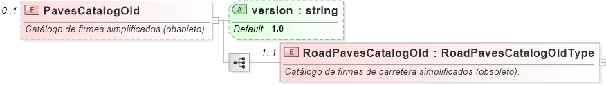 XSD Diagram of PavesCatalogOld