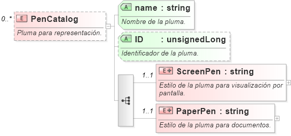 XSD Diagram of PenCatalog