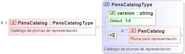 XSD Diagram of PensCatalog