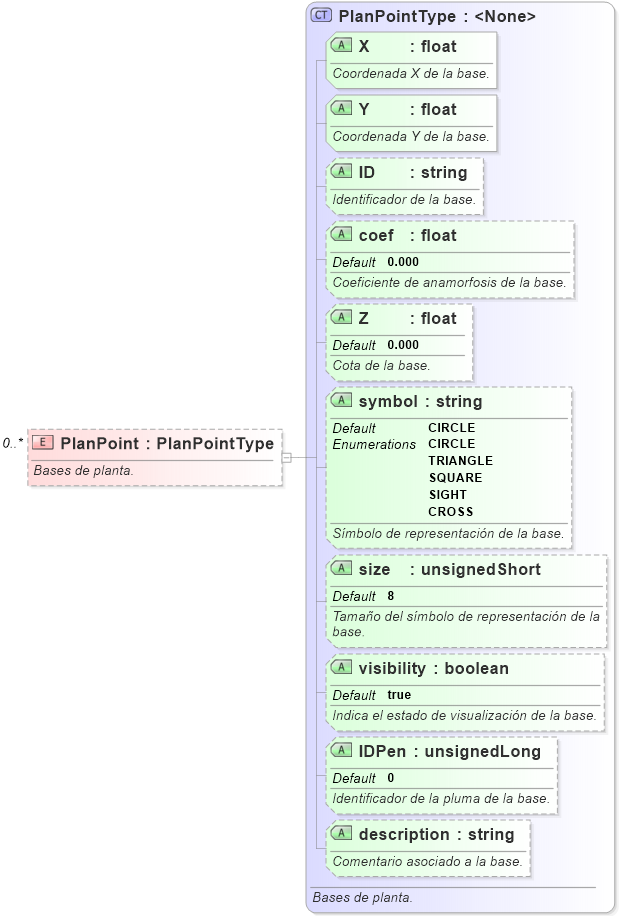 XSD Diagram of PlanPoint