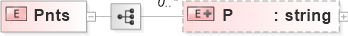 XSD Diagram of Pnts