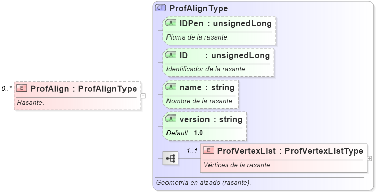 XSD Diagram of ProfAlign