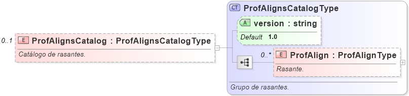 XSD Diagram of ProfAlignsCatalog