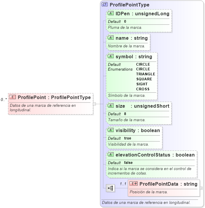 XSD Diagram of ProfilePoint