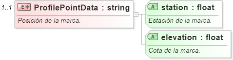 XSD Diagram of ProfilePointData