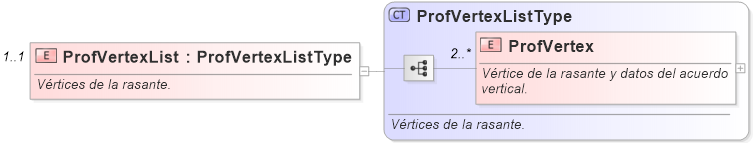 XSD Diagram of ProfVertexList