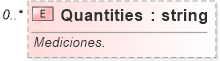 XSD Diagram of Quantities