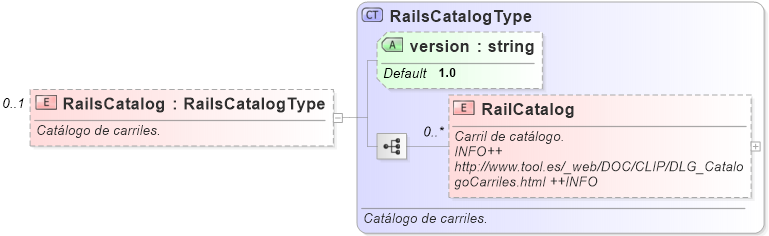 XSD Diagram of RailsCatalog