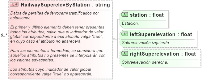XSD Diagram of RailwaySuperelevByStation