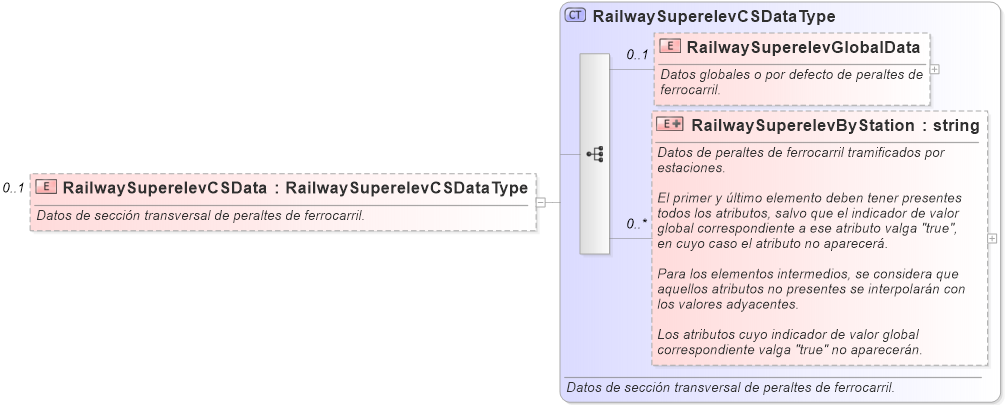 XSD Diagram of RailwaySuperelevCSData