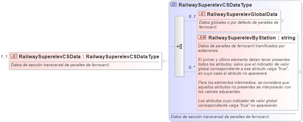 XSD Diagram of RailwaySuperelevCSData