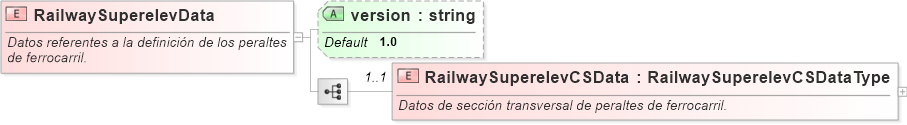 XSD Diagram of RailwaySuperelevData