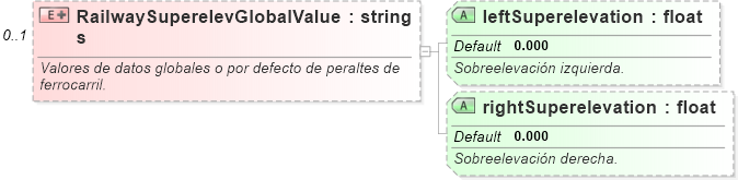 XSD Diagram of RailwaySuperelevGlobalValues