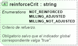 XSD Diagram of reinforceCrit