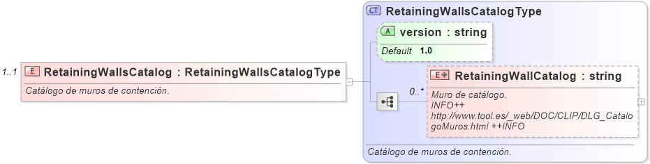 XSD Diagram of RetainingWallsCatalog