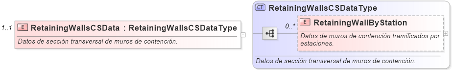 XSD Diagram of RetainingWallsCSData