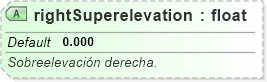XSD Diagram of rightSuperelevation