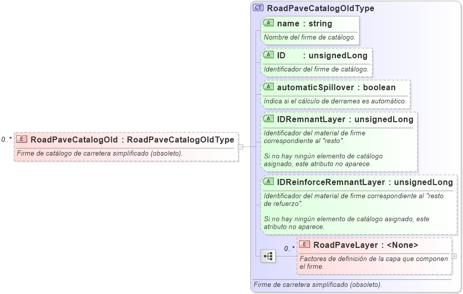 XSD Diagram of RoadPaveCatalogOld