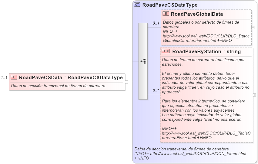 XSD Diagram of RoadPaveCSData