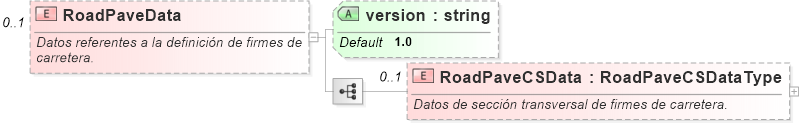 XSD Diagram of RoadPaveData