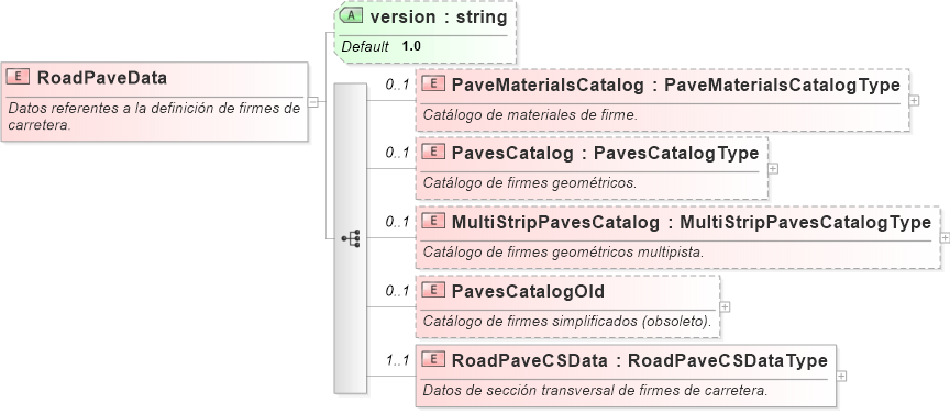 XSD Diagram of RoadPaveData