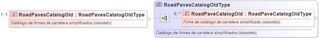 XSD Diagram of RoadPavesCatalogOld
