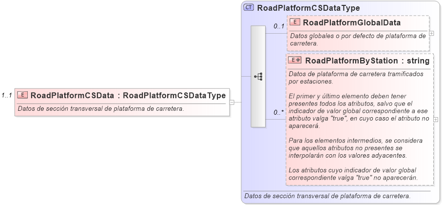XSD Diagram of RoadPlatformCSData