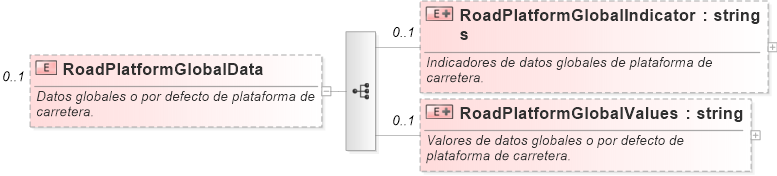 XSD Diagram of RoadPlatformGlobalData