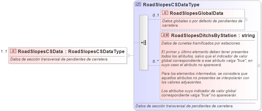 XSD Diagram of RoadSlopesCSData