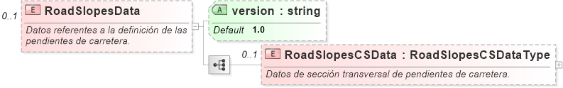 XSD Diagram of RoadSlopesData