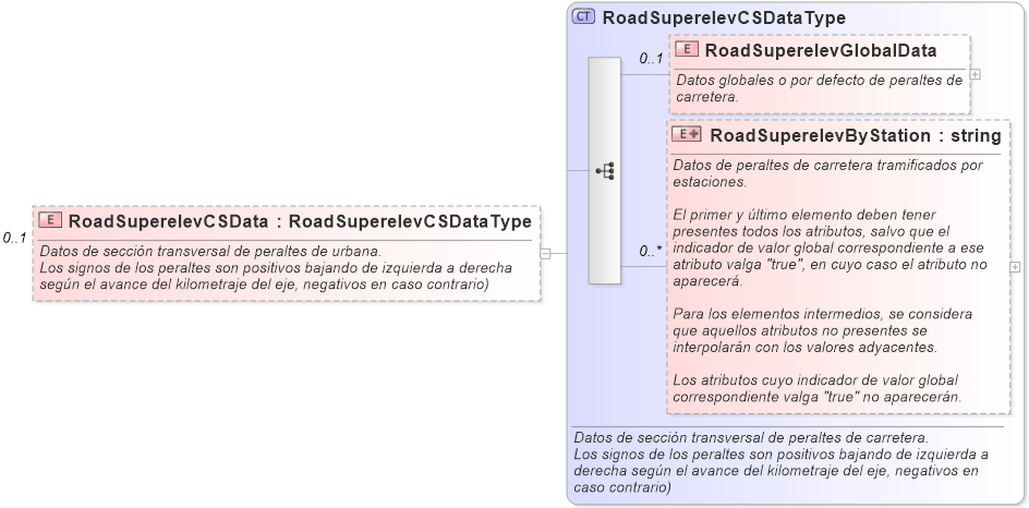 XSD Diagram of RoadSuperelevCSData