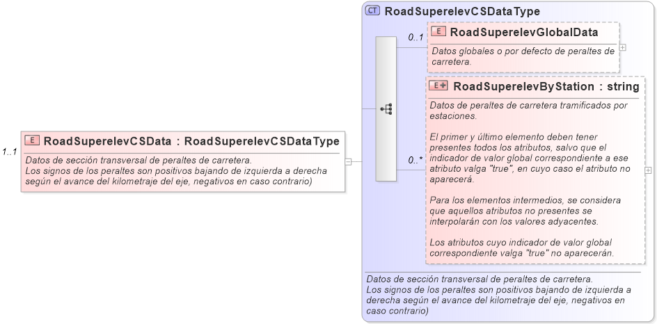 XSD Diagram of RoadSuperelevCSData