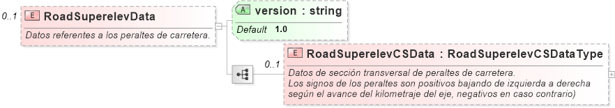 XSD Diagram of RoadSuperelevData