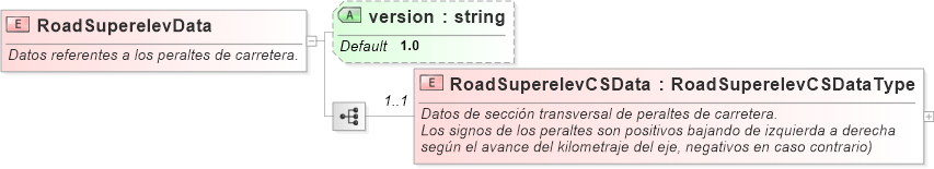 XSD Diagram of RoadSuperelevData