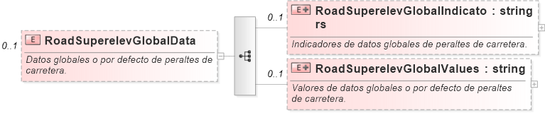 XSD Diagram of RoadSuperelevGlobalData