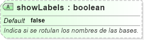 XSD Diagram of showLabels