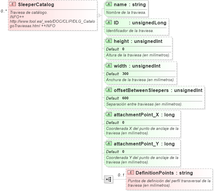 XSD Diagram of SleeperCatalog