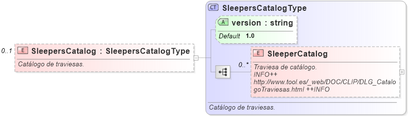 XSD Diagram of SleepersCatalog