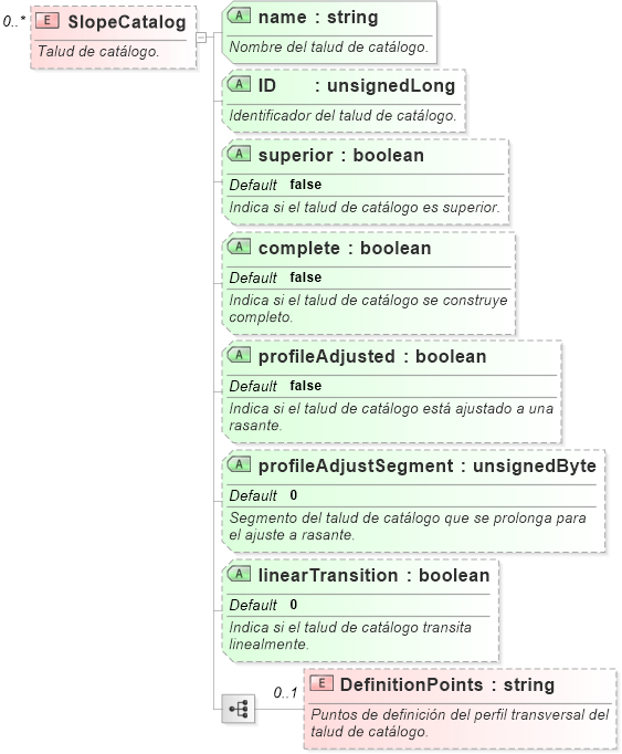 XSD Diagram of SlopeCatalog