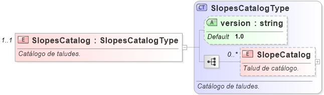 XSD Diagram of SlopesCatalog