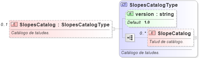 XSD Diagram of SlopesCatalog